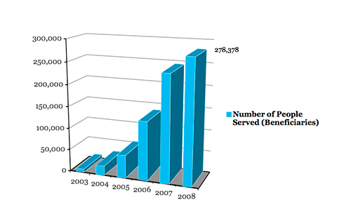 beneficiaries